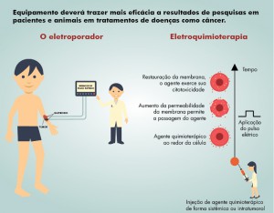 Equipamento irá potencializar tratamento de pacientes com câncer no Amazonas