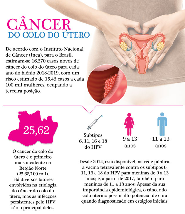 Infográfico Câncer colo útero