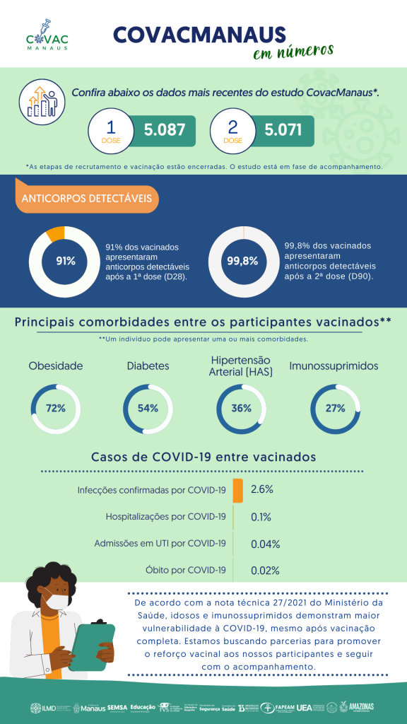 CovacManaus em números