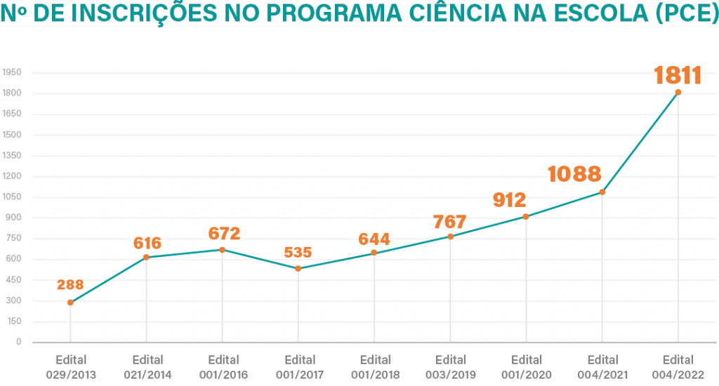 grafíco número de inscrições no Programa Ciência na Escola
